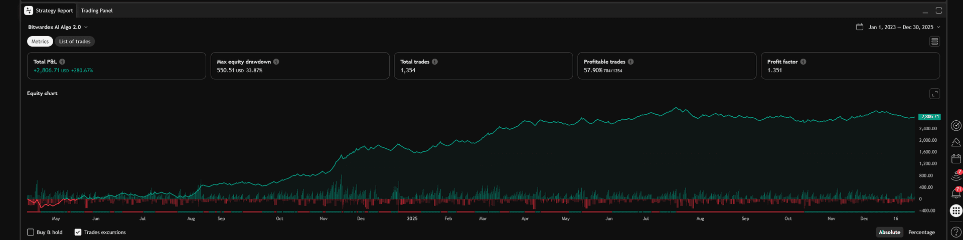 Example of a good profit curve